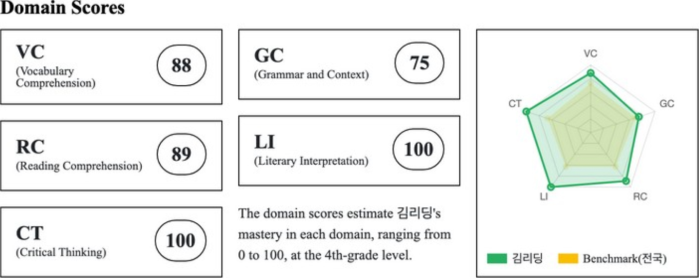 Domain Scores