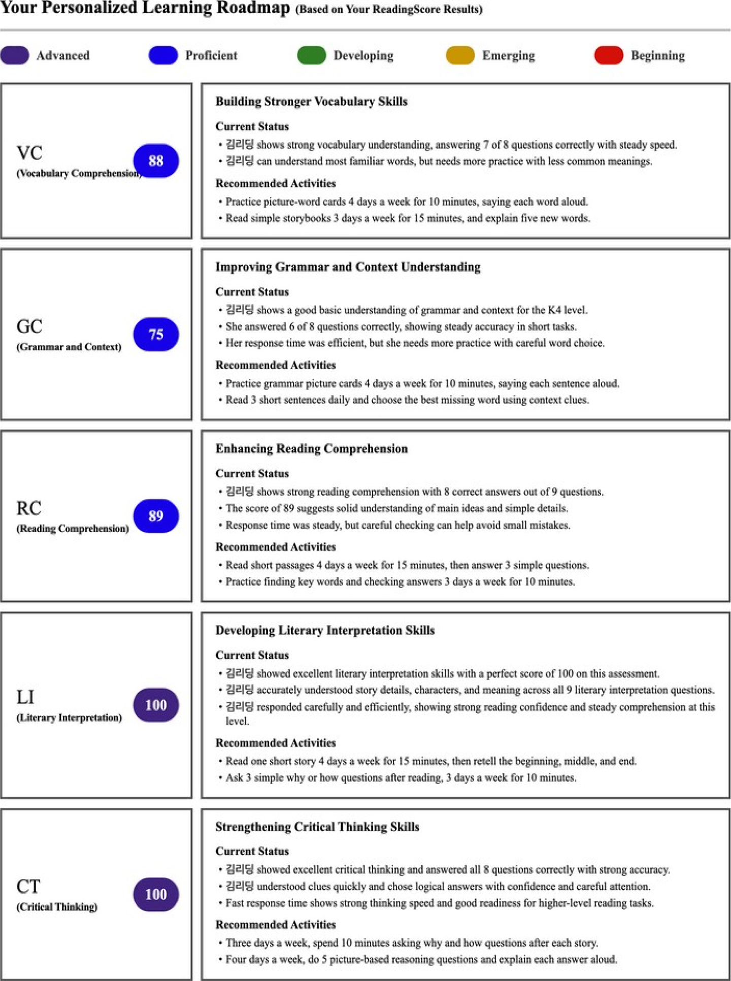 Your Personalized Learning Roadmap